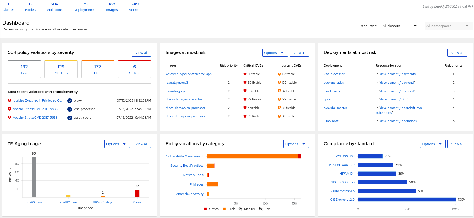 RHACS Dashboard