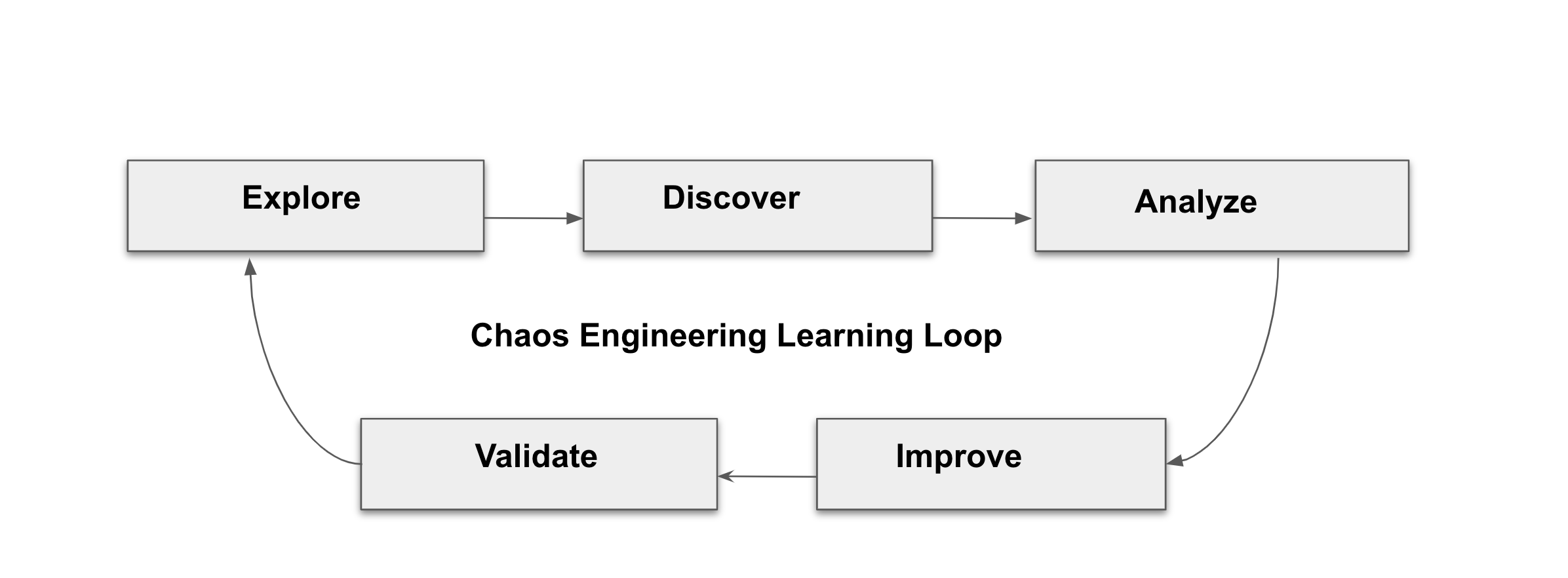 chaos-engineering-learning-loop