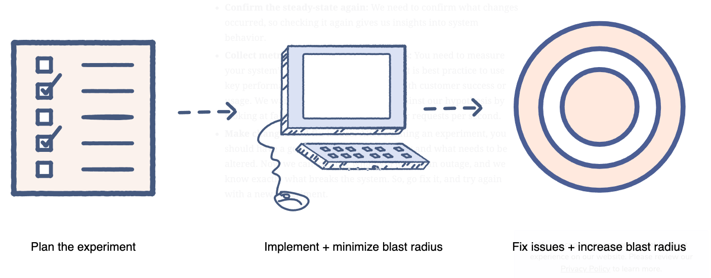 chaos-engineering-process