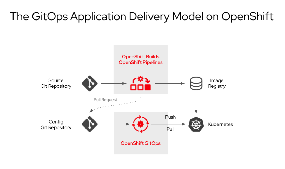 gitops-model