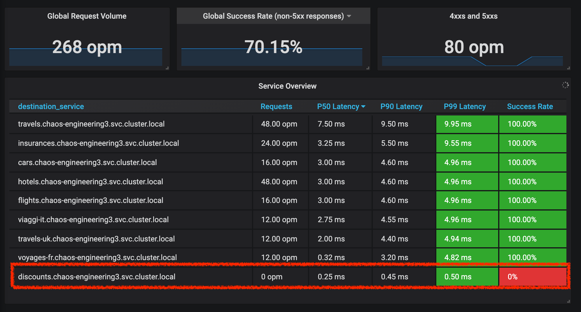 Grafana - Error Fault Overview