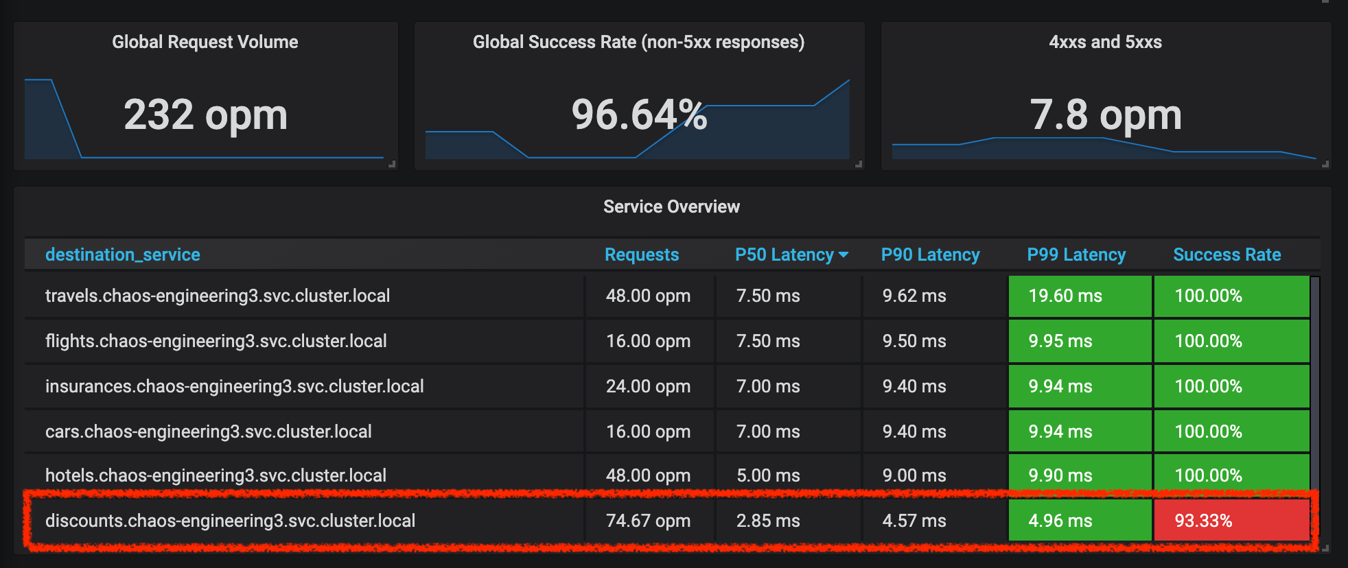 Grafana - Error Fault Overview