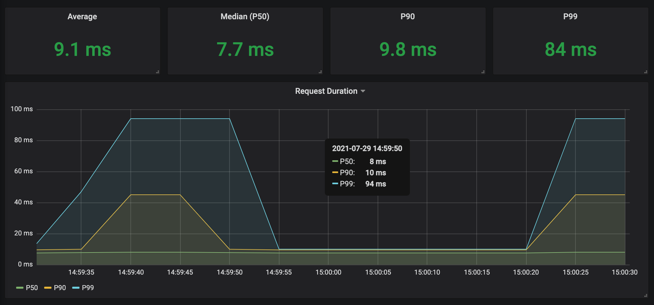 Grafana - Latency Contained Details