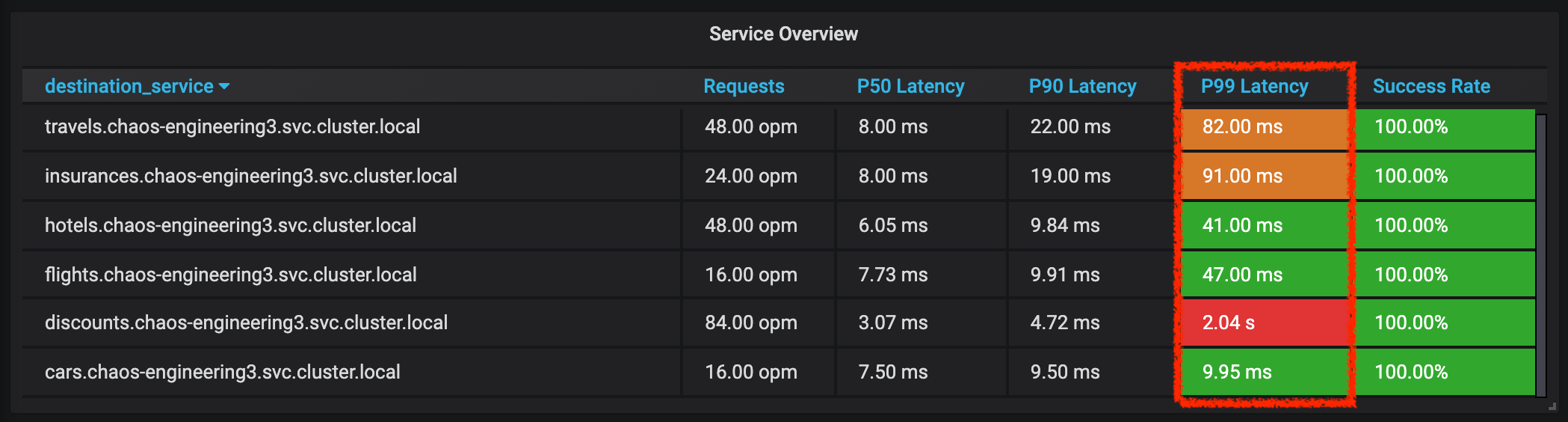 Grafana - Latency Contained Overview