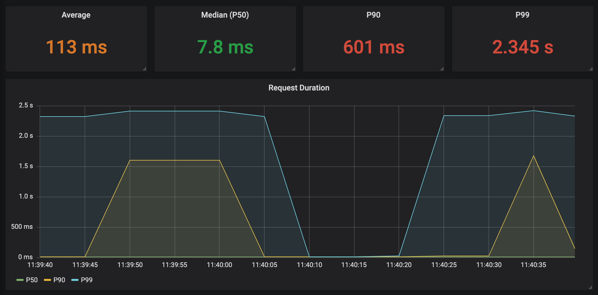 Grafana - Latency Fault Details