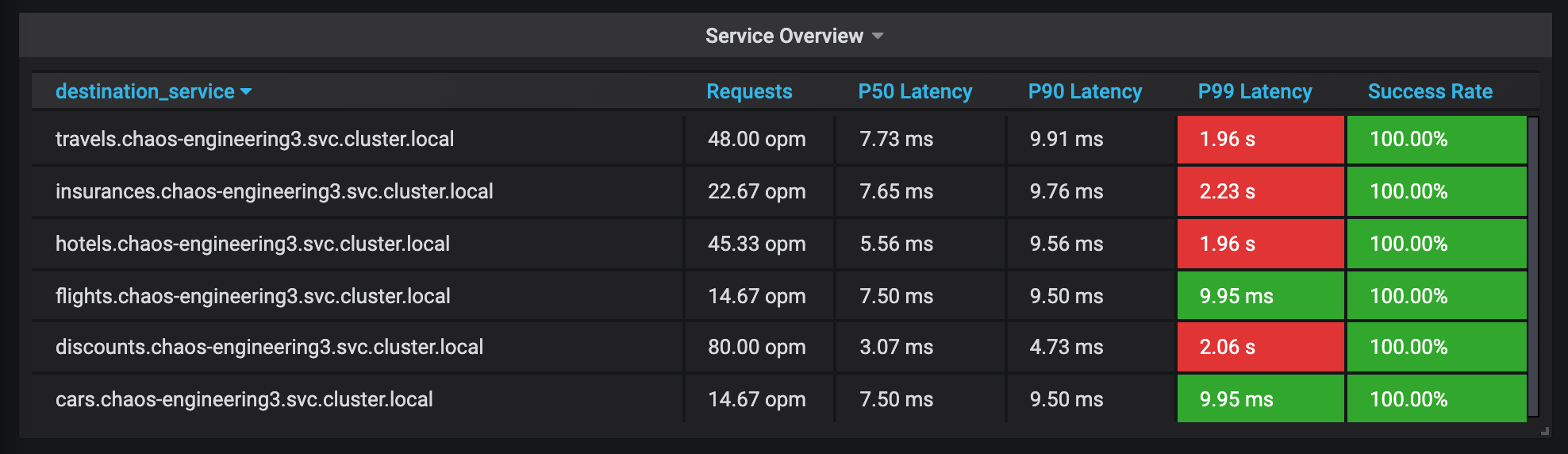 Grafana - Latency Fault Overview