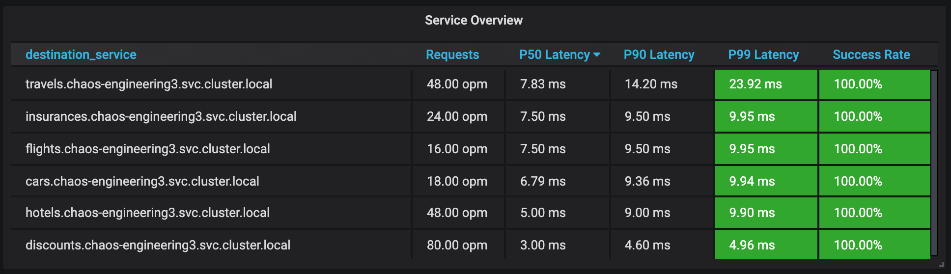 Grafana - Service Overview Configured