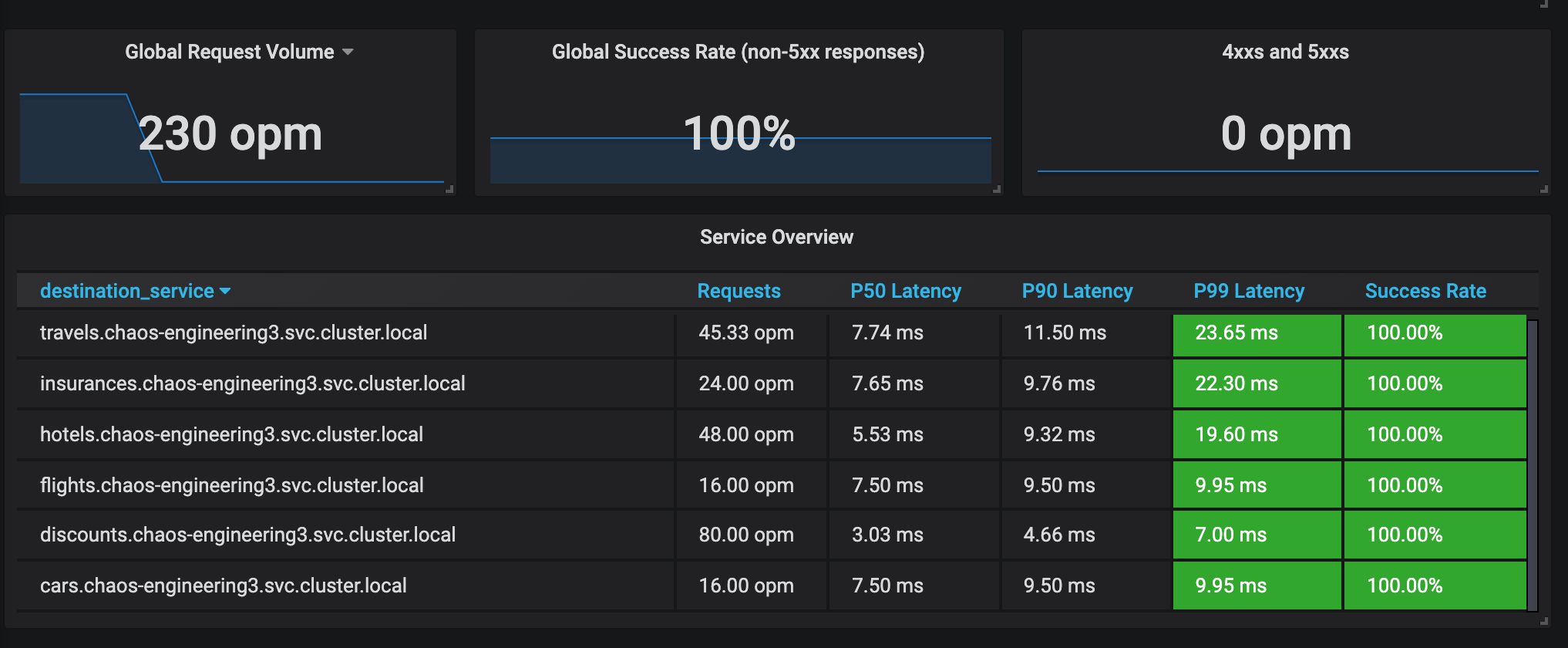 Grafana - Steady State