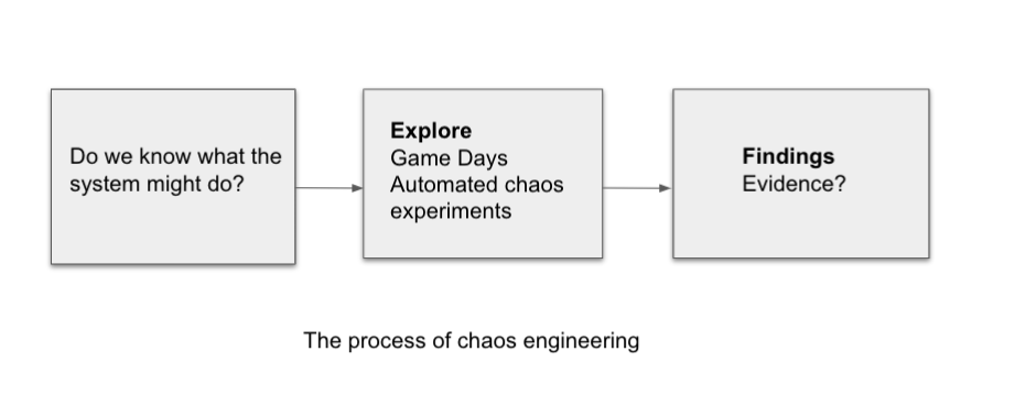 process-chaos