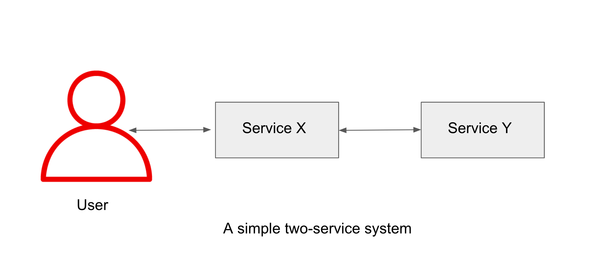 simple-2-service - A simple two-service system