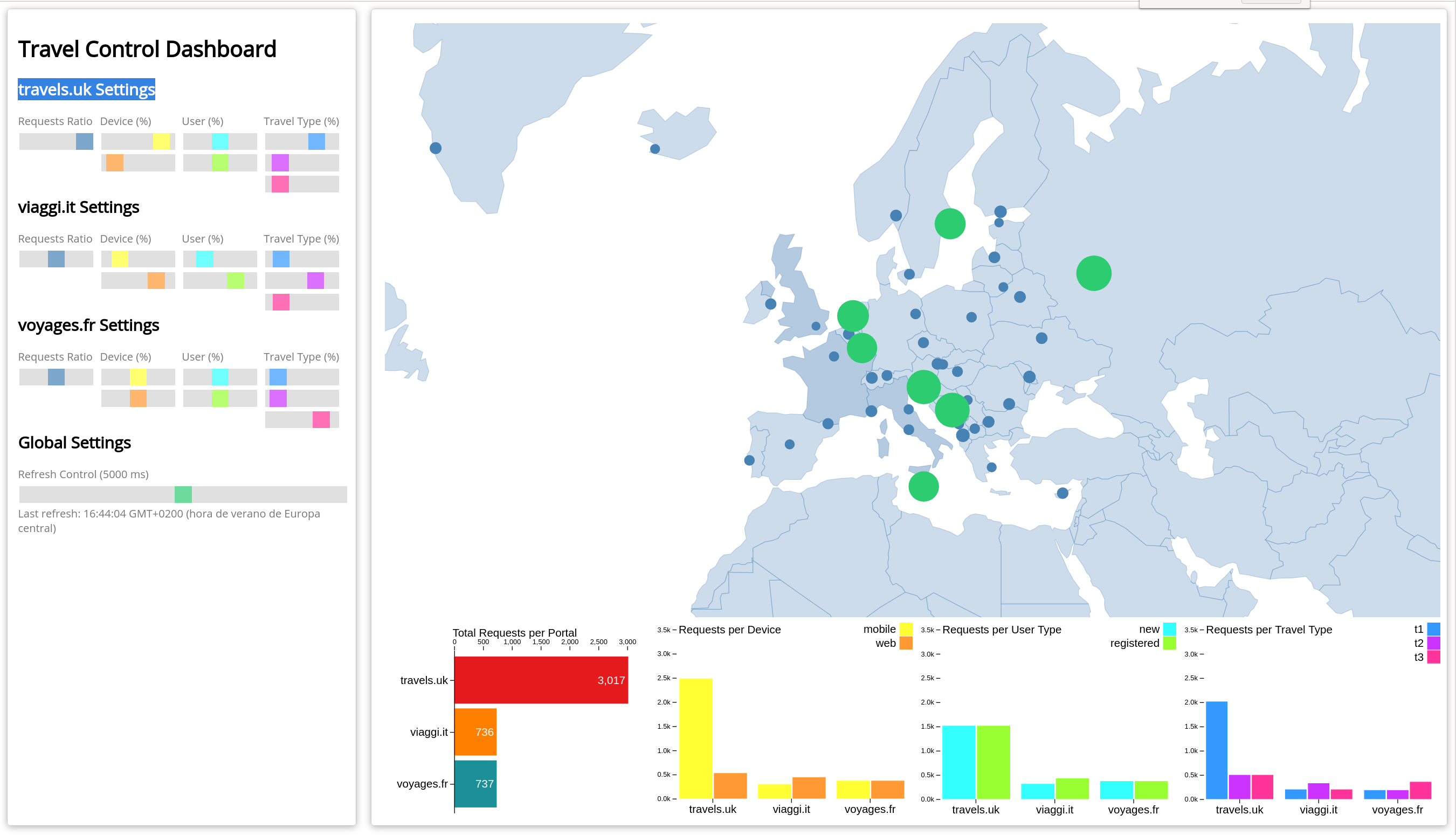 travels-dashboard - Business Dashboard