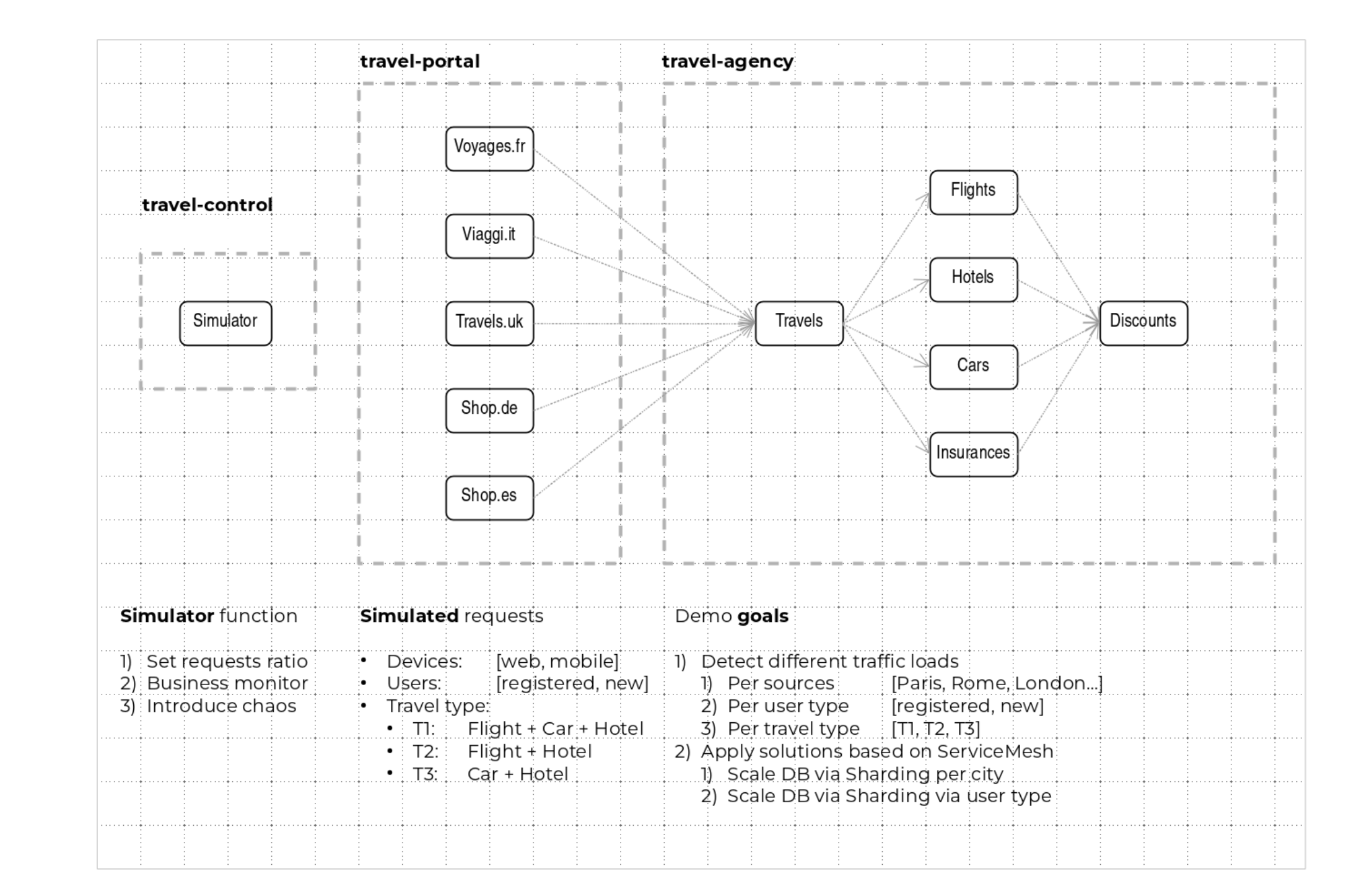 travel-demo-design - Travel demo Project deployed by Argo CD