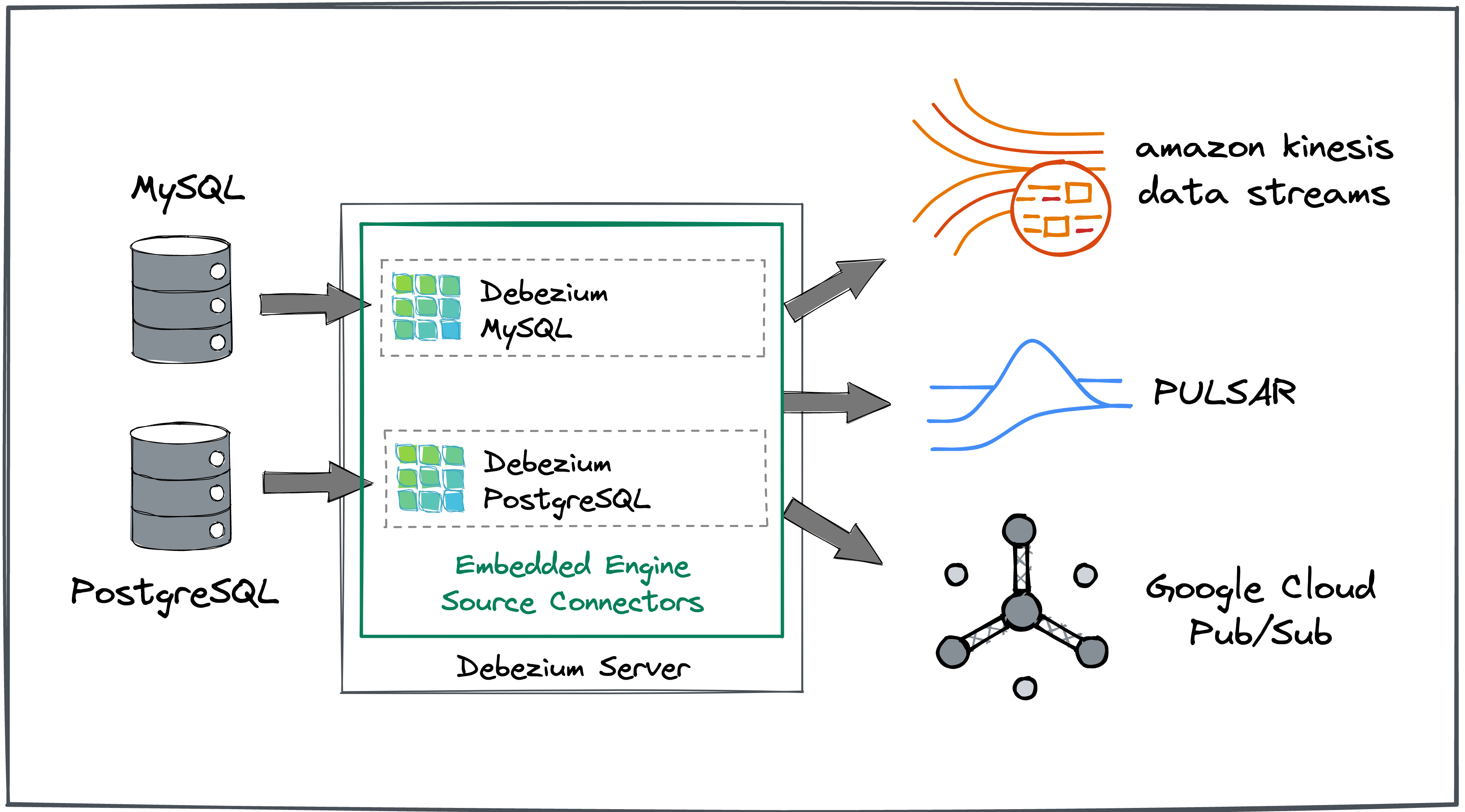 Debezium Server Debezium Tutorial
