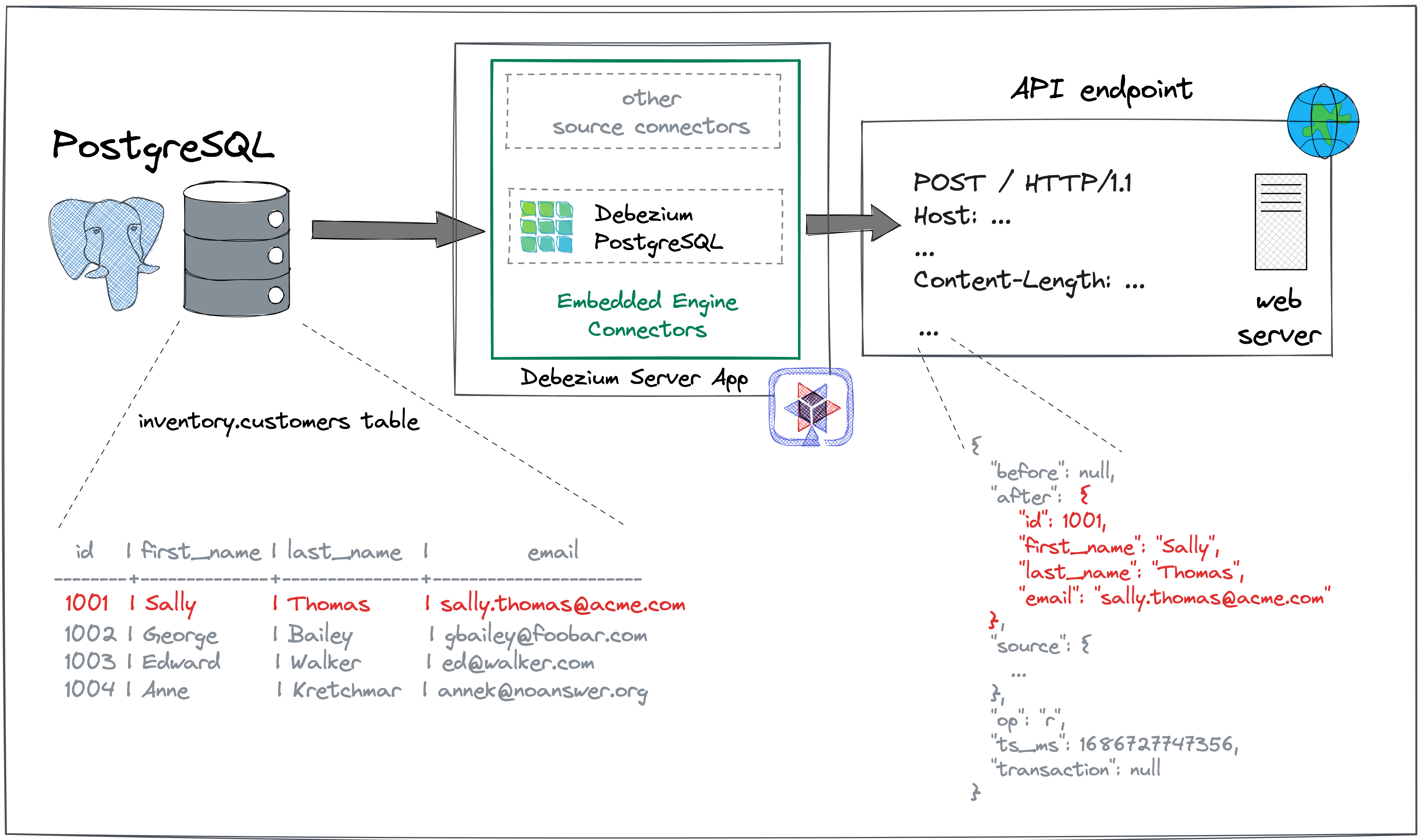 Debezium Server Debezium Tutorial