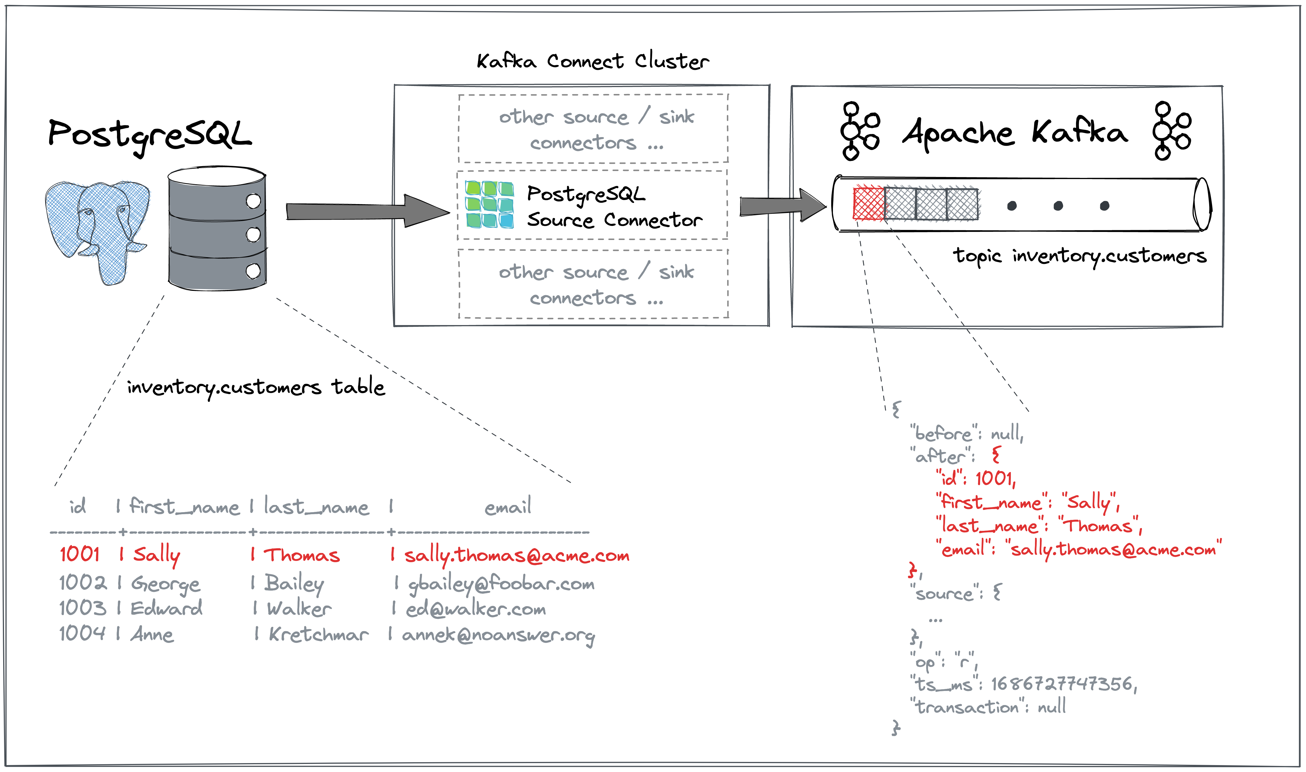 Debezium with Kafka Connect Debezium Tutorial