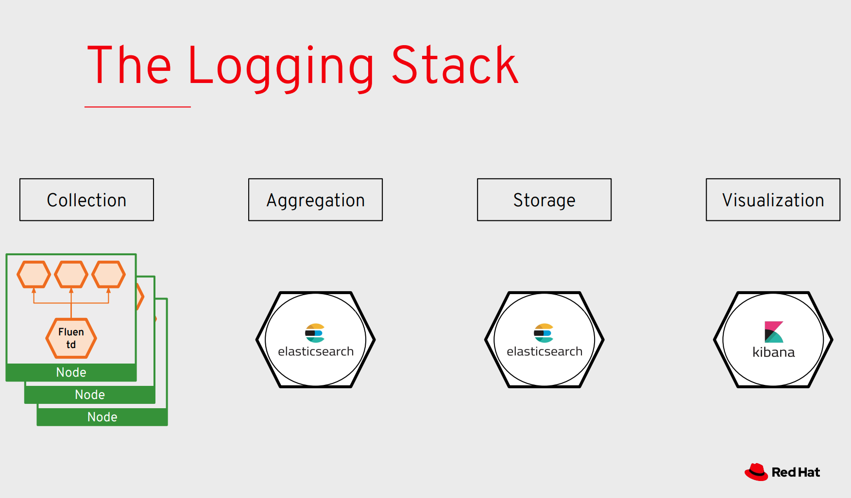 Logging Stack