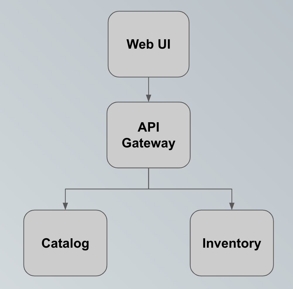 Coolstore Architecture