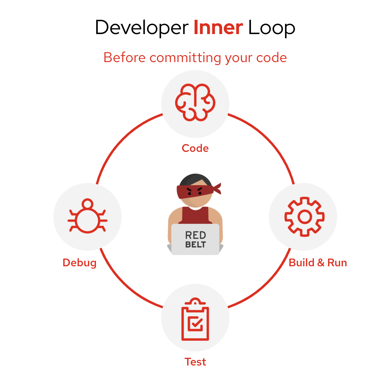 Developer Inner Loop