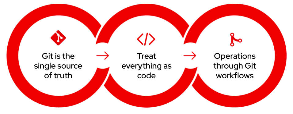 Workshop Overview - Introduction :: OpenShift Inner & Outer Loop ...