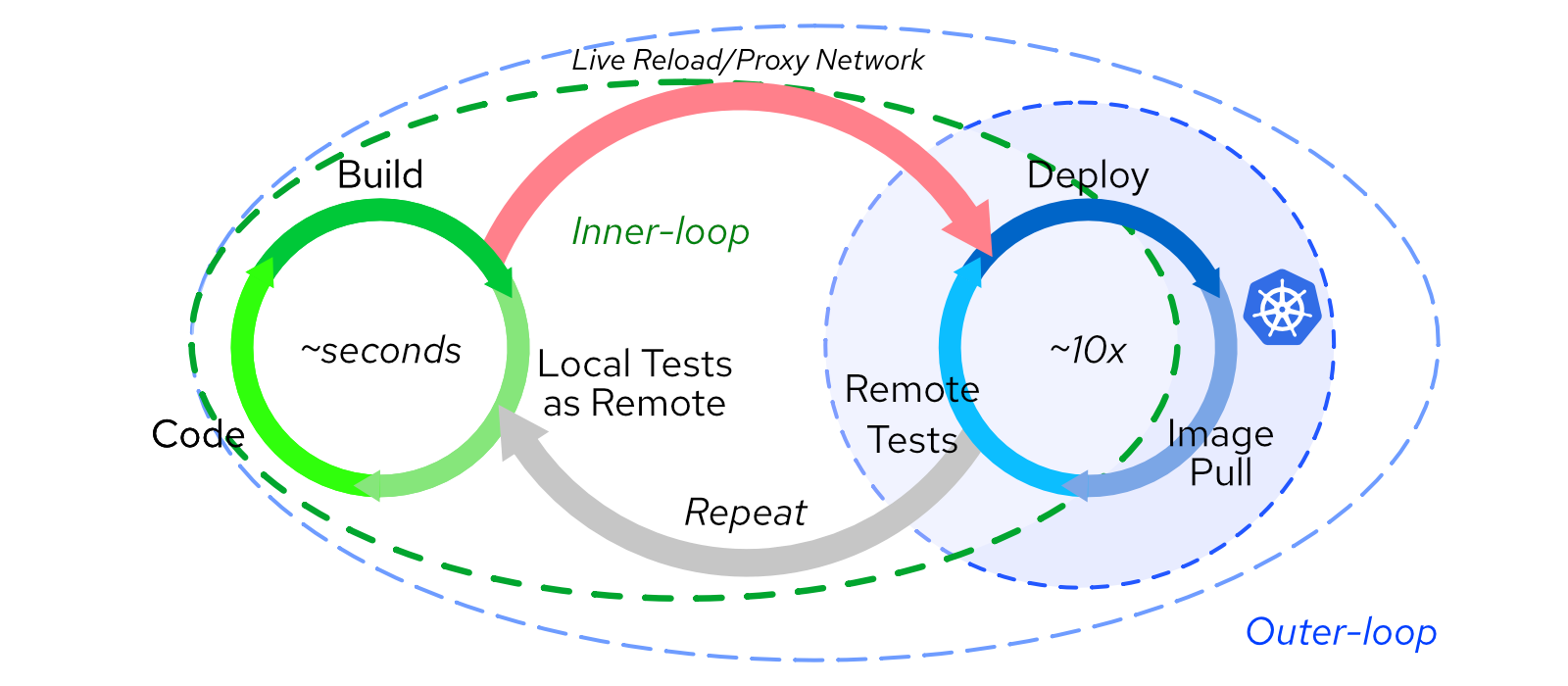 Inner extended to the kubernetes cluster