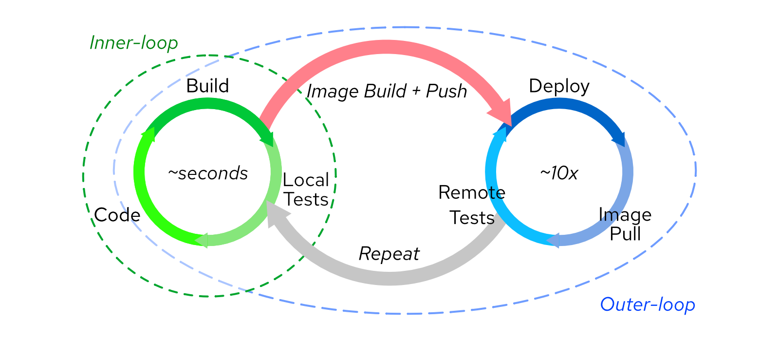 Inner vs Outer Loop