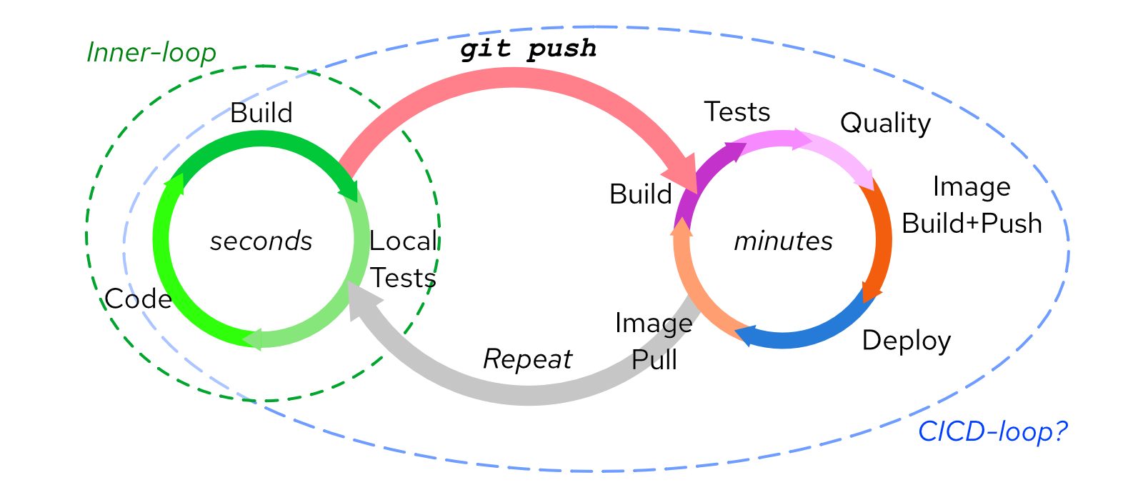 Kubernetes Native Development Loop