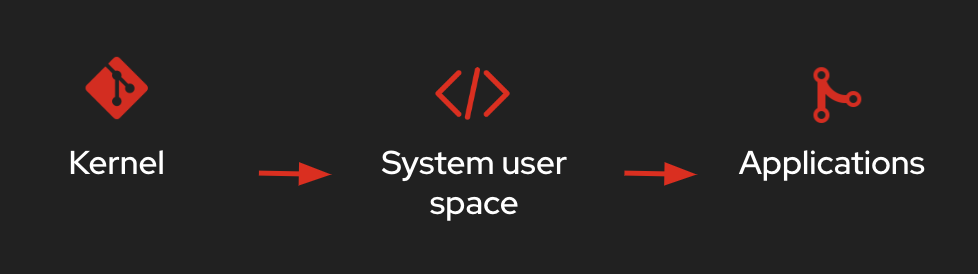 Components of linux