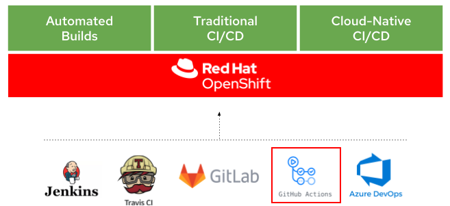 OpenShift CI/CD Offering