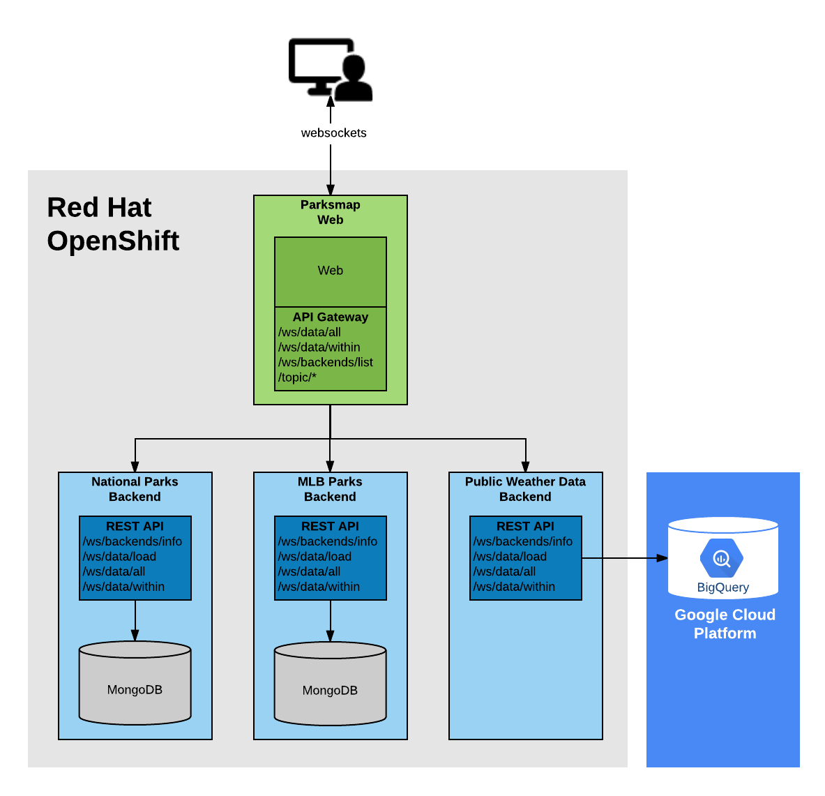 Application architecture