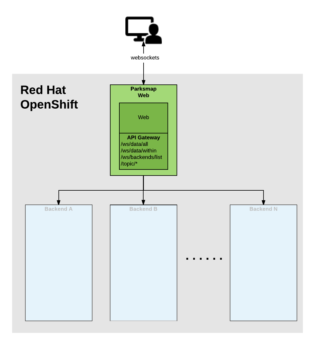 Routes OpenShift Starter Guides