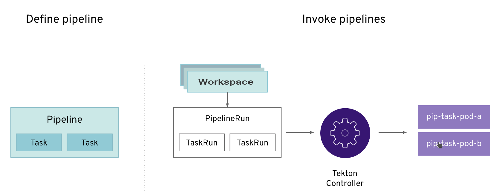 Tekton Architecture