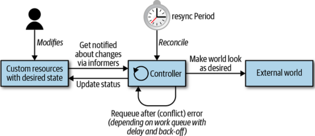 The Reconcile Loop