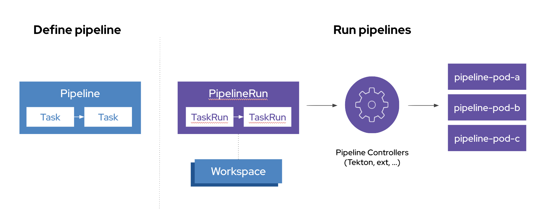 Tekton Architecture