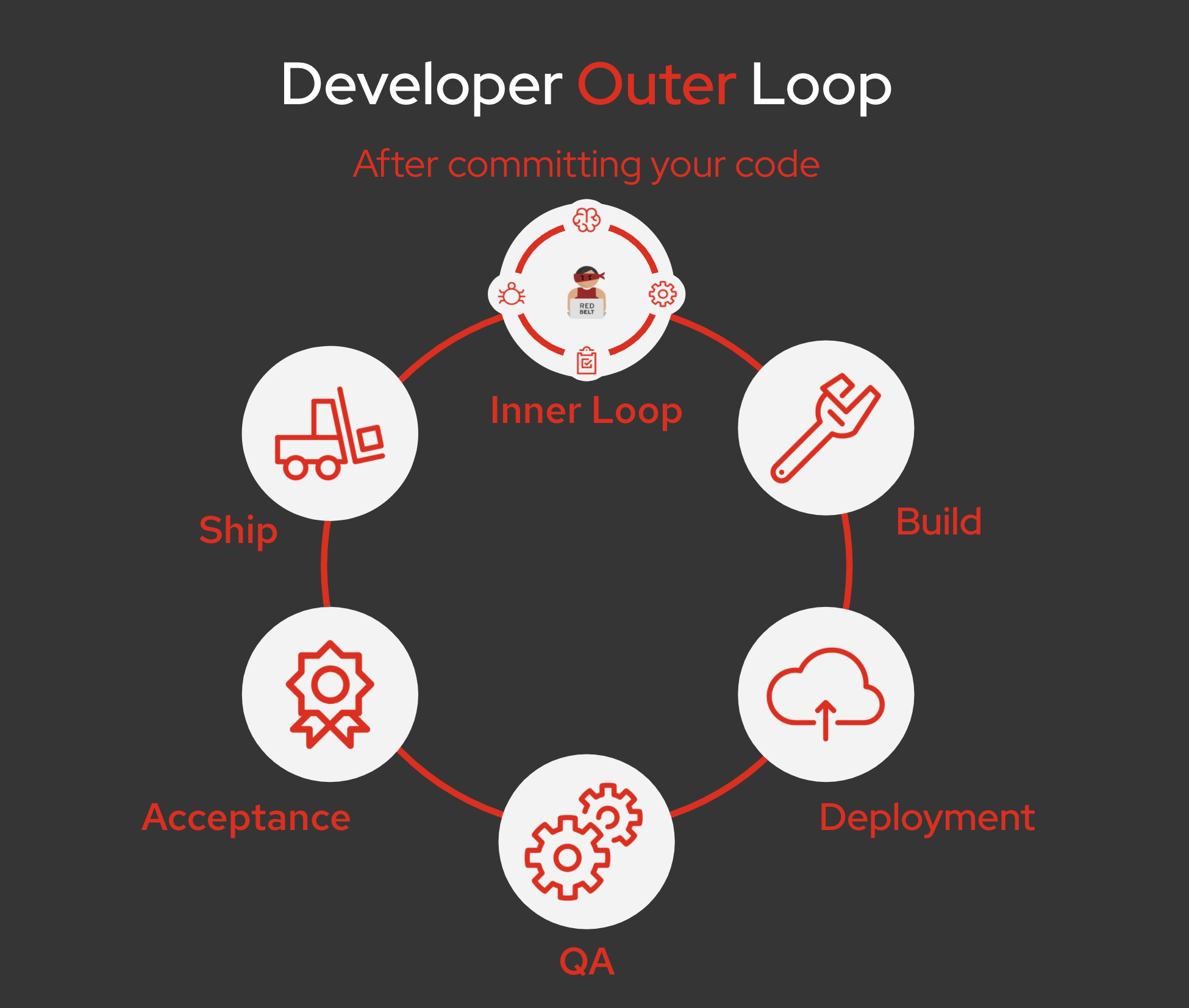 Developer Outer Loop