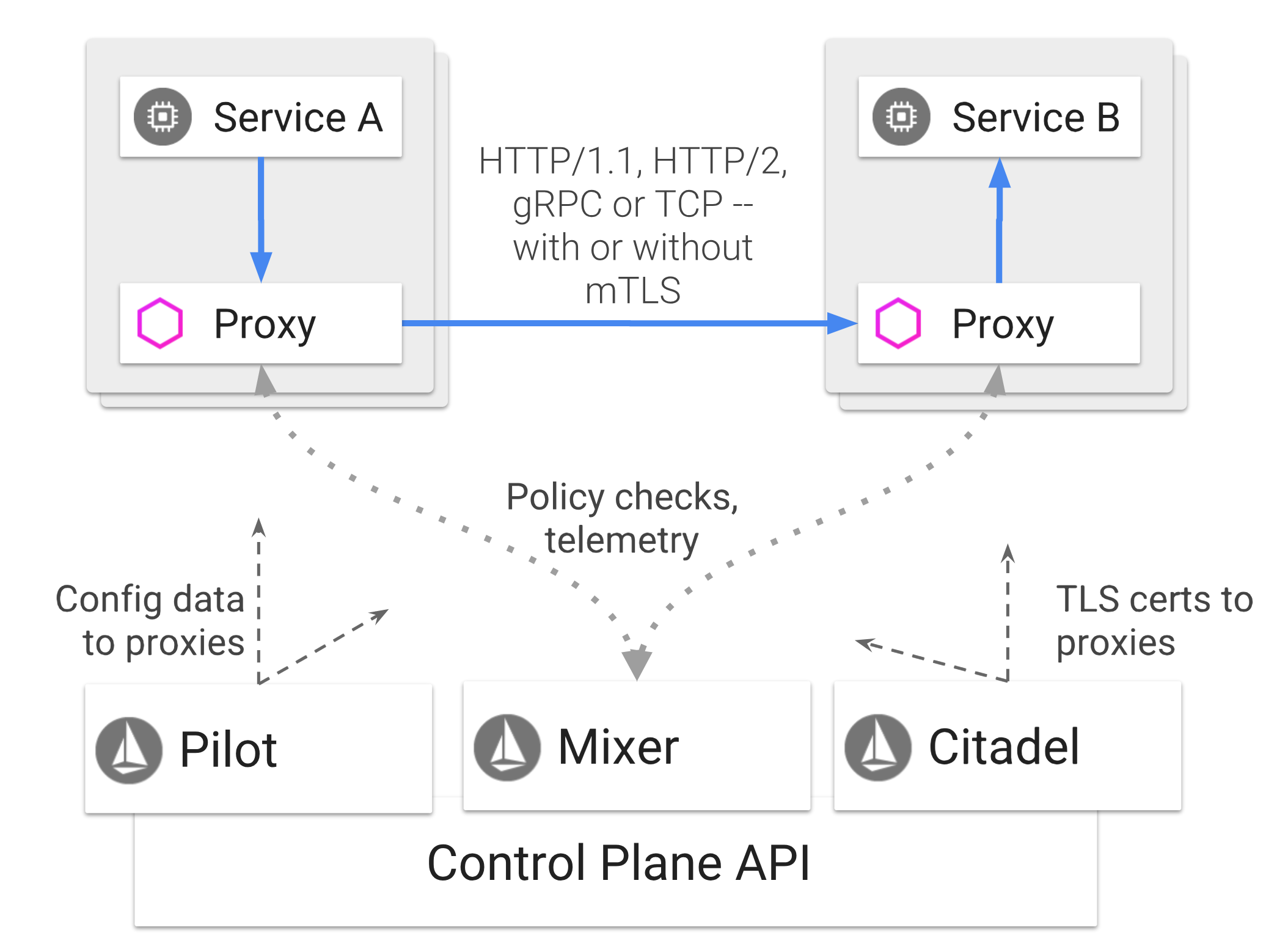 Service Mesh Architecture