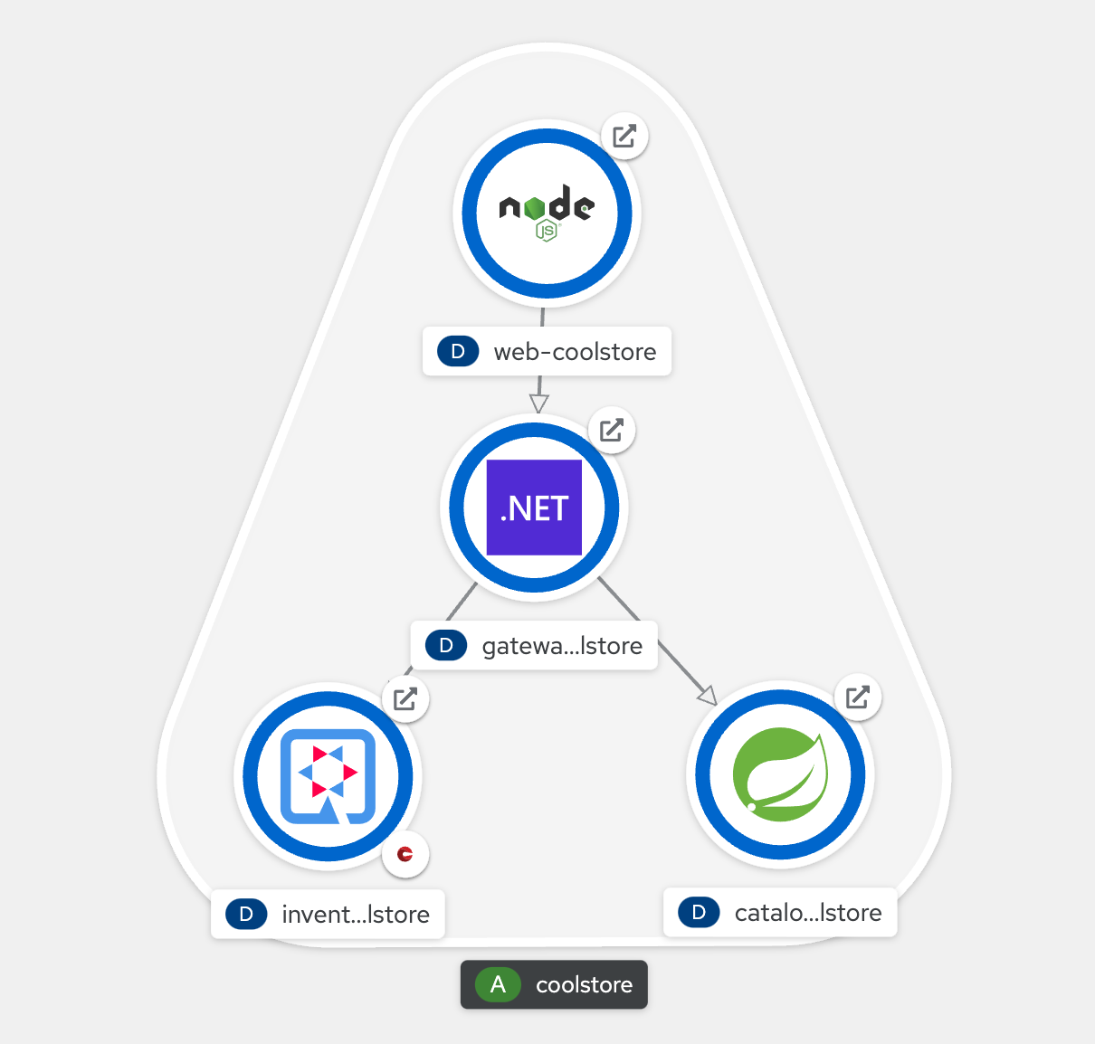 OpenShift - Coolstore Deployed by Tekton