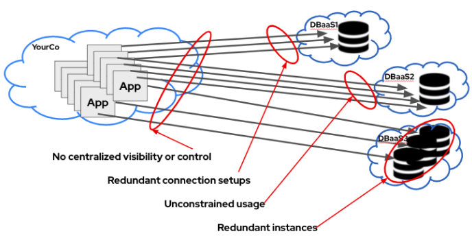 DBaaS & Present Challenges