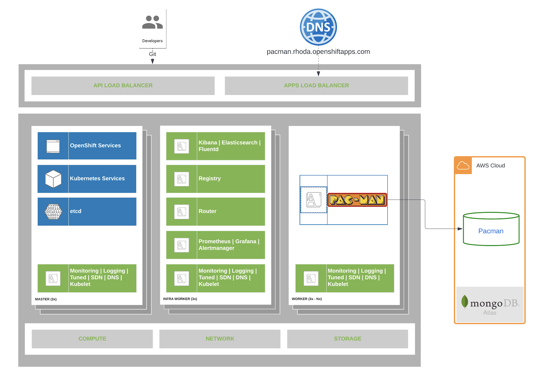 Application architecture