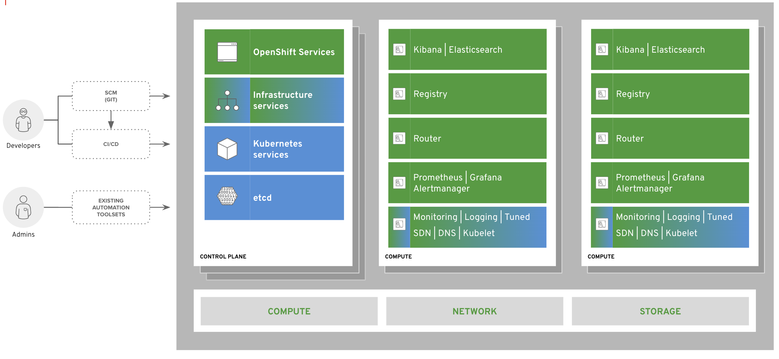 OpenShift Architecture